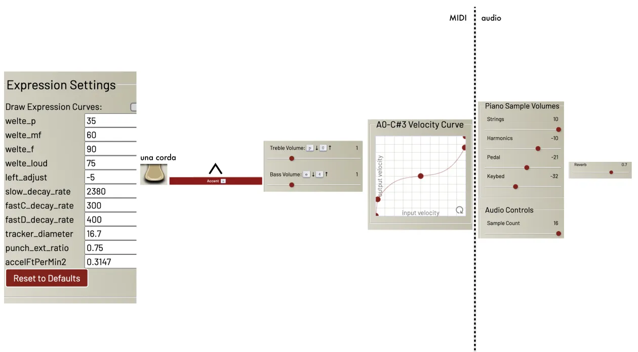 Flow diagram of how the various settings available in the Pianolatron convert an initial input note velocity from a piano roll into a final output sound.